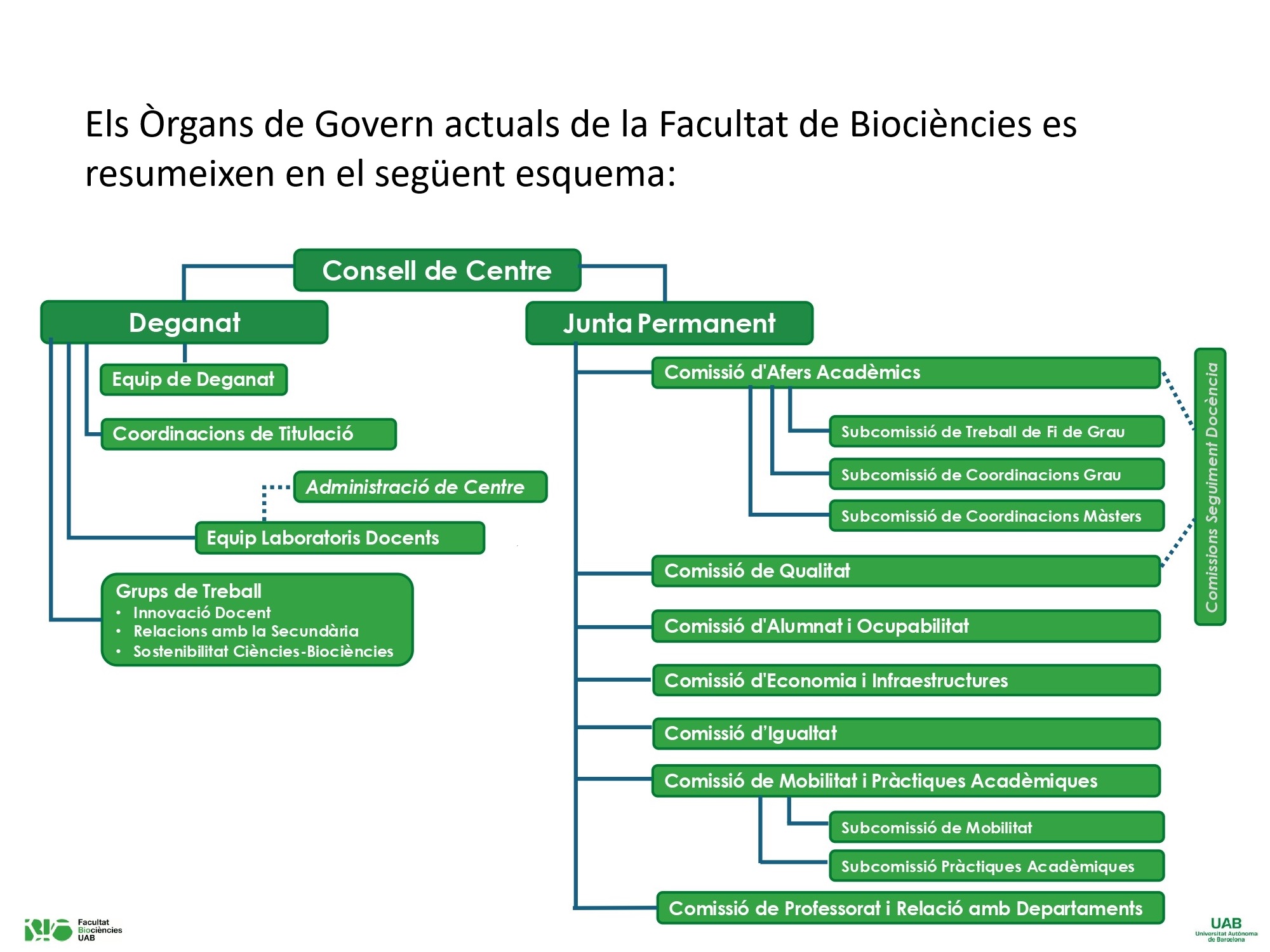 Organigrama Facultat Biociències